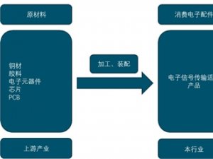 连接器行业主要特征及市场竞争格局