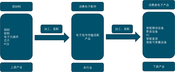 连接器行业主要特征及市场竞争格局