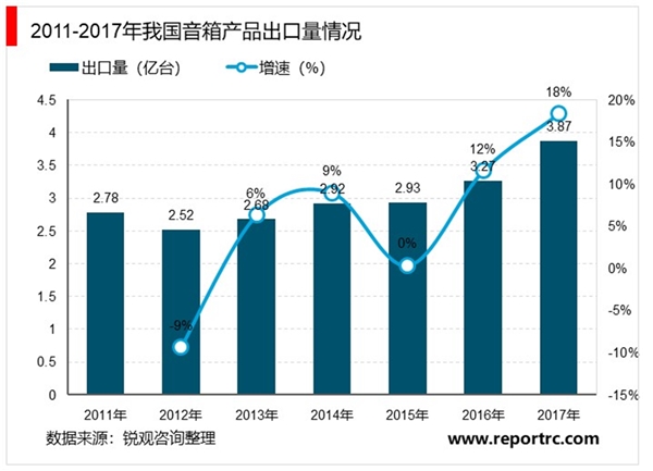 我国电声行业发展概况及趋势及进出口情况