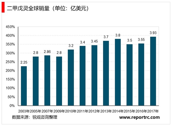 农药所处细分行业市场分析