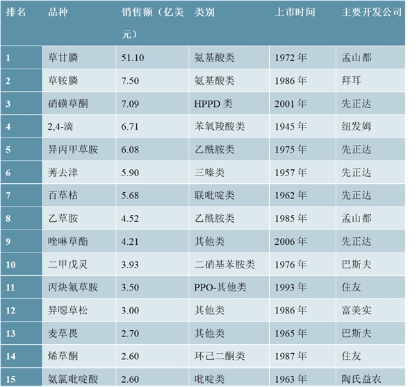 农药所处细分行业市场分析