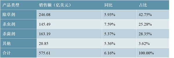 农药所处细分行业市场分析