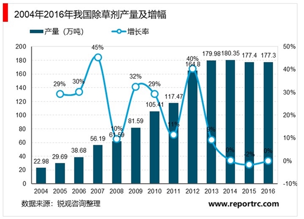 农药所处细分行业市场分析