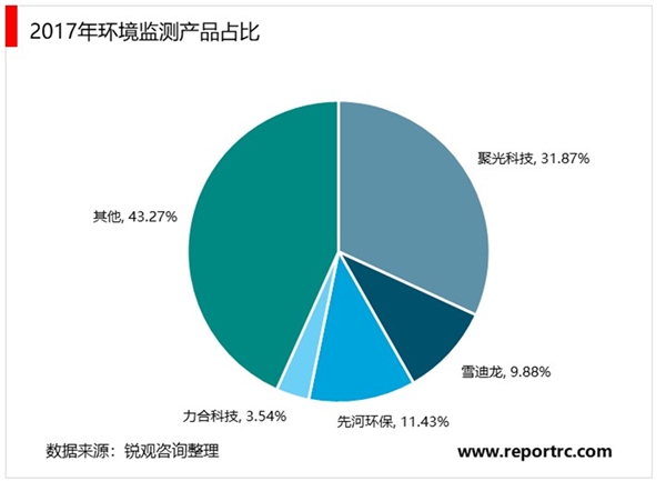 环境监测设备行业市场壁垒及主要竞争格局