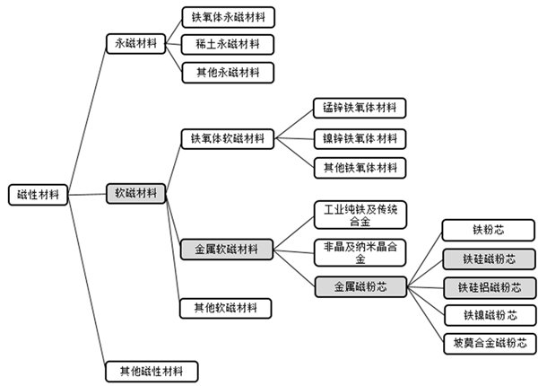 磁性材料行业基本概念及行业壁垒