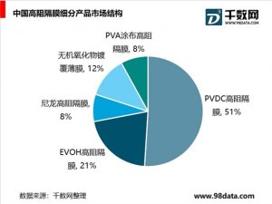 高阻隔膜行业细分产品分析，氧化硅型高阻隔膜前景远大