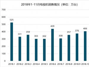 2019OLED电视行业发展现状与前景预测：8K也是2019年新技术的行业趋向