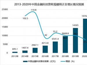 中国金融科技行业分析，未来金融科技十大发展趋势分析