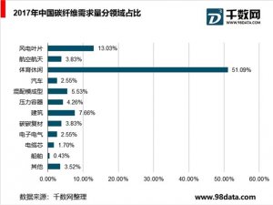 航空复合材料行业分析，碳纤、玻纤复合材料未来发展空间巨大