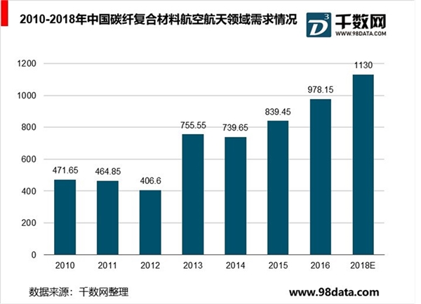 航空复合材料行业分析，碳纤、玻纤复合材料未来发展空间巨大