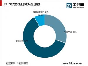 AI技术能够有效地打开安防视频监控产业的市场空间，行业景气度有望持续提升