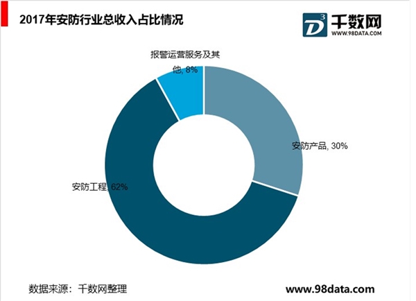 AI技术能够有效地打开安防视频监控产业的市场空间，行业景气度有望持续提升