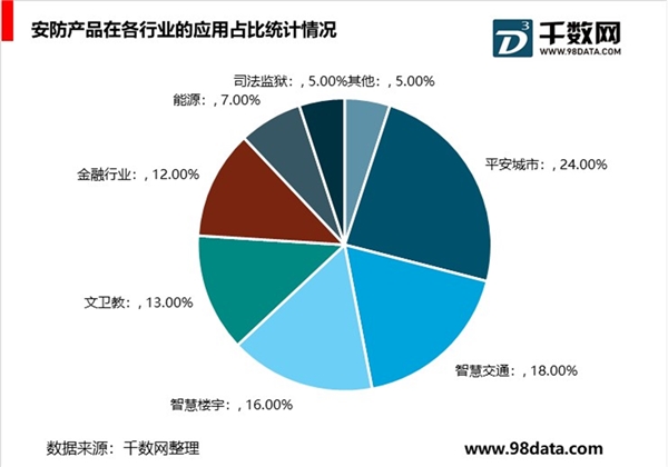 AI技术能够有效地打开安防视频监控产业的市场空间，行业景气度有望持续提升