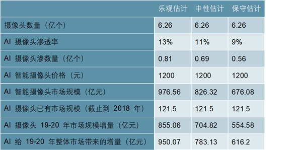 AI技术能够有效地打开安防视频监控产业的市场空间，行业景气度有望持续提升