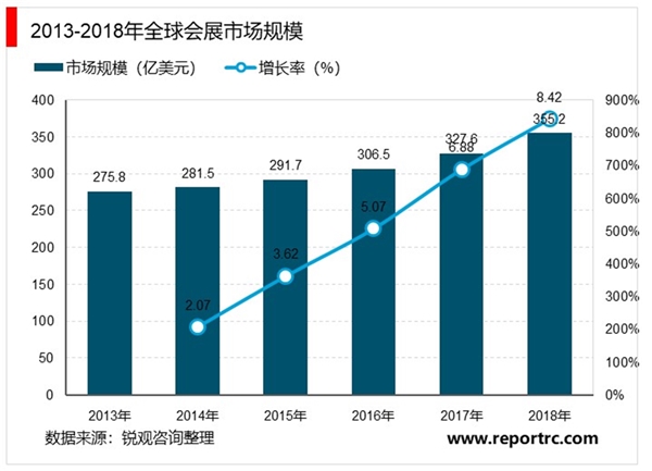 全球会展行业发展概况及发展趋势