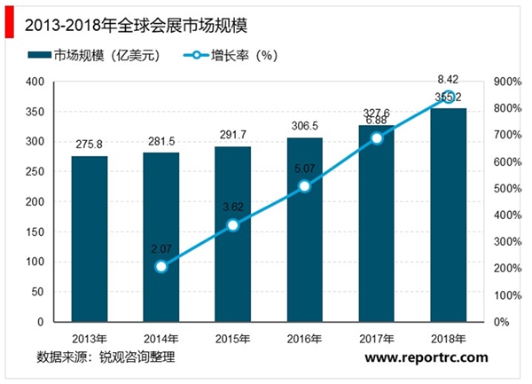 全球会展行业发展概况及发展趋势