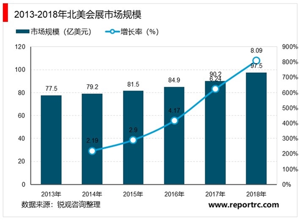 全球会展行业发展概况及发展趋势