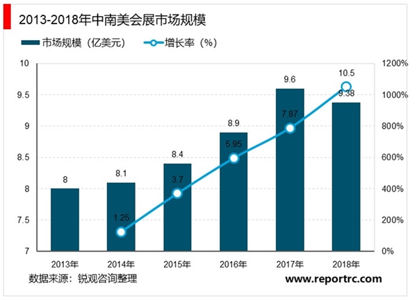 全球会展行业发展概况及发展趋势