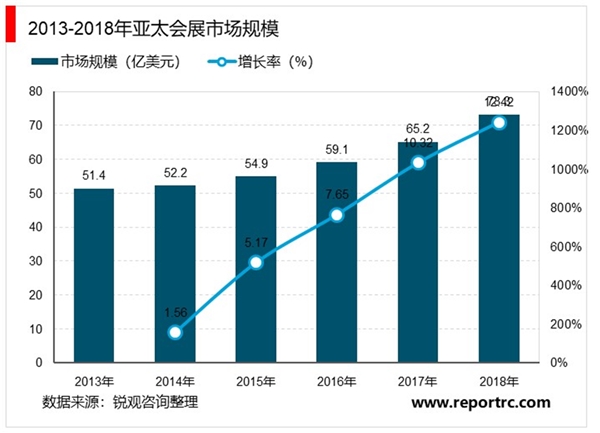 全球会展行业发展概况及发展趋势