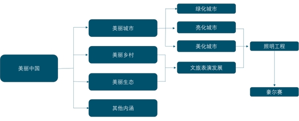 照明行业基本概况及主要法律法规