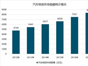 汽车物流行业发展现状分析，三大细分市场发展良好