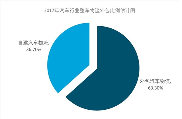 汽车物流行业发展现状分析，三大细分市场发展良好