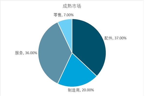 汽车物流行业发展现状分析，三大细分市场发展良好