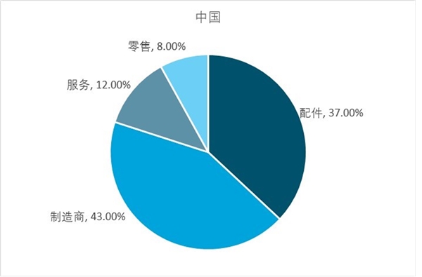 汽车物流行业发展现状分析，三大细分市场发展良好