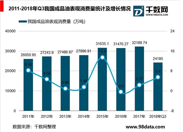 中国成品油行业产销量分析，成品油产量增速显著提高