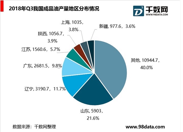 中国成品油行业产销量分析，成品油产量增速显著提高