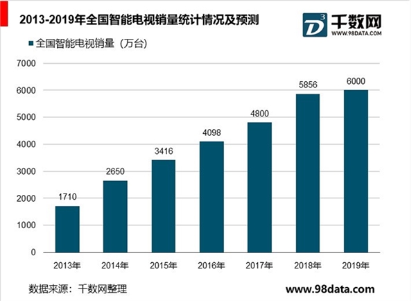 中国智能电视行业分析，2019年激光电视将成为强力竞争点