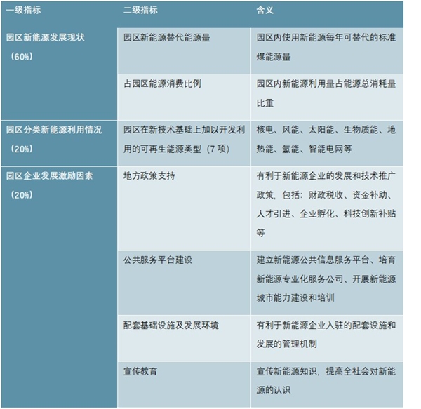 中国新能源产业园发展现状分析，新能源汽车行业的市场前景广阔