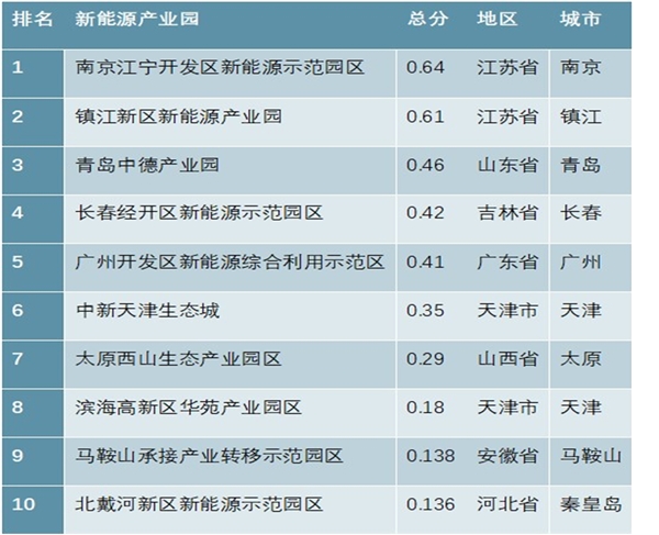 中国新能源产业园发展现状分析，新能源汽车行业的市场前景广阔