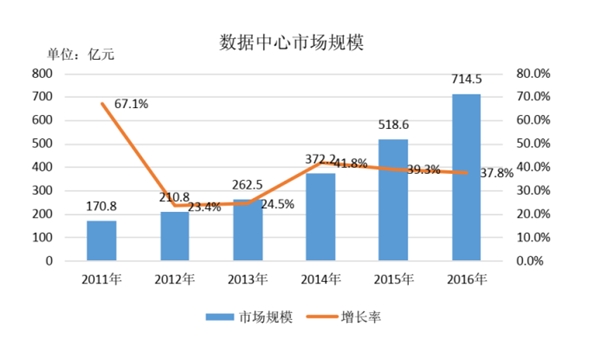 机房环境控制行业发展有利因素及不利因素