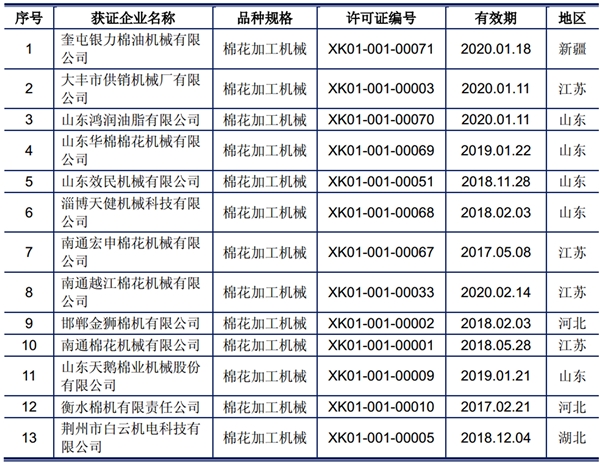 中国棉花加工机械制造行业及主要进入壁垒