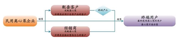 中国民用离心泵行业及主要进入壁垒