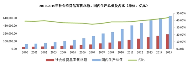 零售行业发展有利因素及不利因素