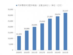 中国汽车零部件行业发展主要进入壁垒