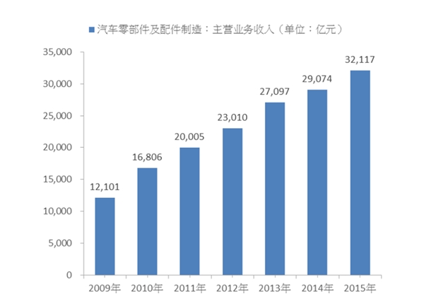 中国汽车零部件行业发展主要进入壁垒