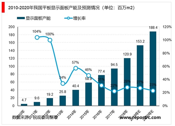 平板显示器件全球及国内市场发展前景分析：进口替代进程加快国内市场前景可观