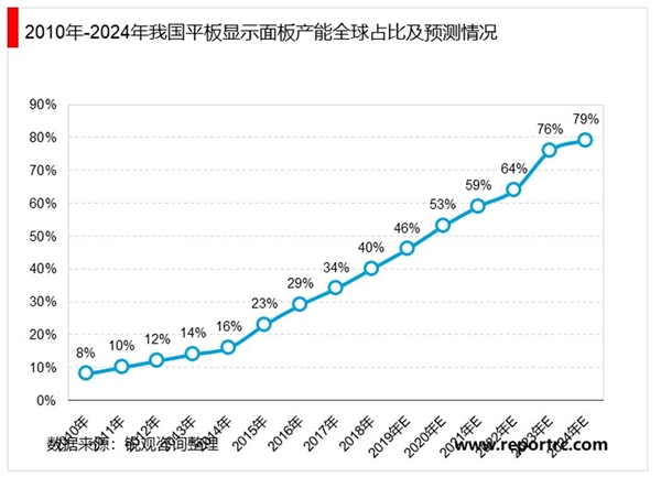 平板显示器件全球及国内市场发展前景分析：进口替代进程加快国内市场前景可观