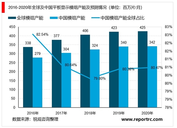 平板显示器件全球及国内市场发展前景分析：进口替代进程加快国内市场前景可观