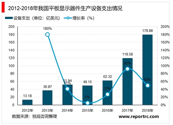 平板显示器件全球及国内市场发展前景分析：进口替代进程加快国内市场前景可观