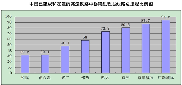 中国桥梁钢结构工程行业发展及主要进入壁垒