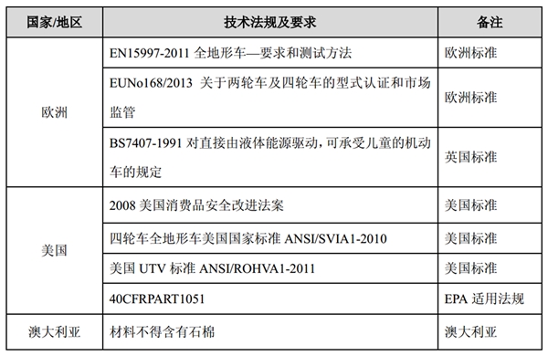 中国全地形车、大排量摩托车行业主要进入壁垒