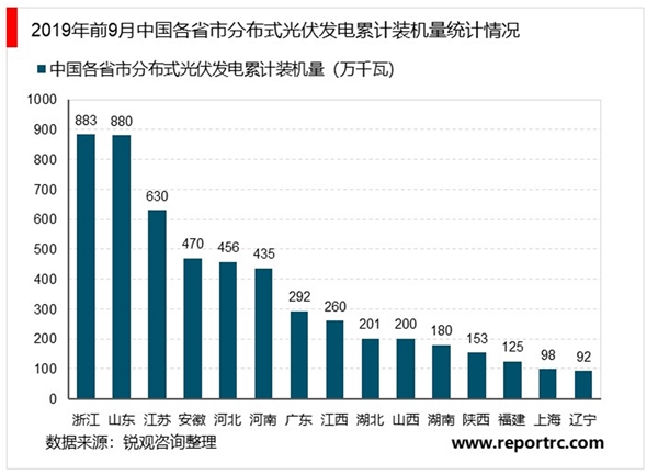 2020年新能源光伏行业市场发展前景分析：受新政策推动，国内装机高增可期