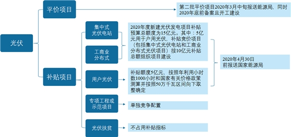 2020年新能源光伏行业市场发展前景分析：受新政策推动，国内装机高增可期