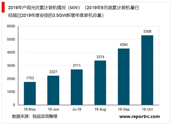 2020年新能源光伏行业市场发展前景分析：受新政策推动，国内装机高增可期