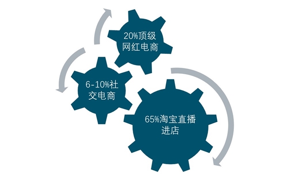 2020年电商行业发展趋势分析：低渗透高增长，直播带货将是电商行业未来发力重点