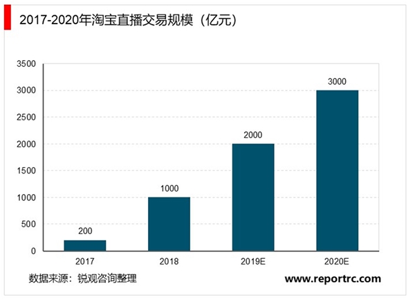 2020年电商行业发展趋势分析：低渗透高增长，直播带货将是电商行业未来发力重点